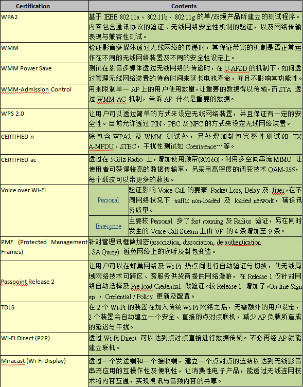 Wi-Fi 測(cè)試項(xiàng)目及報(bào)價(jià)（CID申請(qǐng)流程）(圖1)