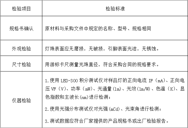 LED光源檢測標(biāo)準(zhǔn)，LED光源檢測方法是什么？(圖1)