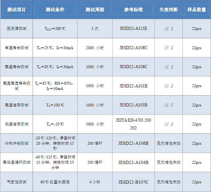 LED光源檢測標(biāo)準(zhǔn)，LED光源檢測方法是什么？(圖2)