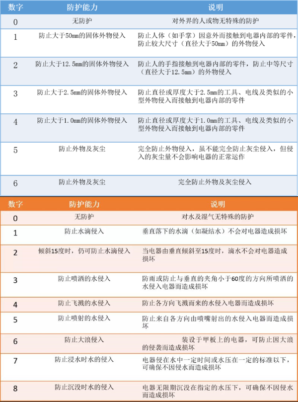 什么是IP等級(jí)防護(hù)?IP防塵防水等級(jí)對(duì)照表(圖1)