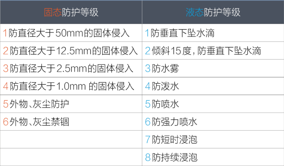 新能源汽車電池防護等級IP67是什么意思？(圖1)