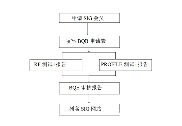 BQB認(rèn)證是什么。bqb認(rèn)證申請模式(圖3)