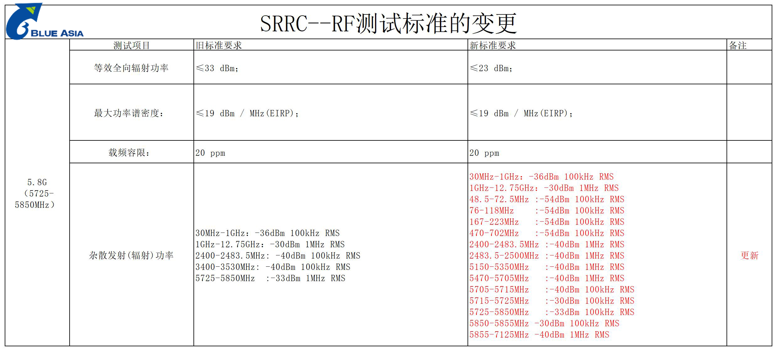 2022最新版SRRC新舊標(biāo)準(zhǔn)差異(圖5)