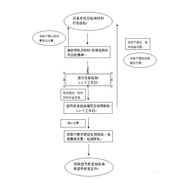 5**品SRRC無線型號審批申請及認(rèn)證，SRRC申請周期，多少錢？(圖2)