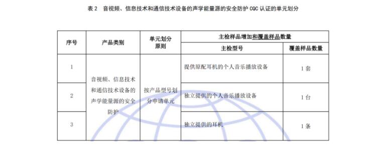 有關(guān)開通音視頻、信息技術(shù)和通信技術(shù)設(shè)備的聲學(xué)能量源的安全防護認證（001115類別）的通知(圖3)