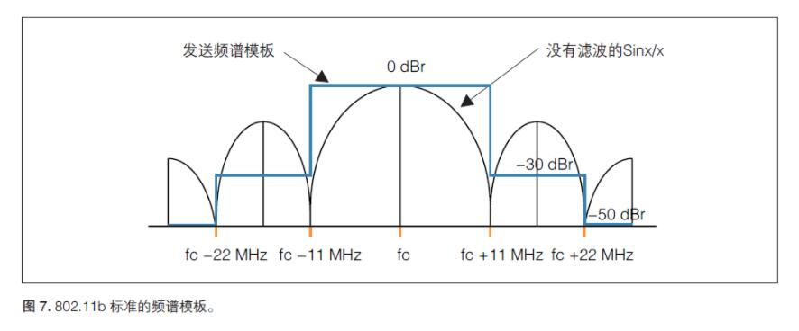 無線射頻《射頻合規(guī)，2.4GHz WIFI頻譜模板》(圖1)