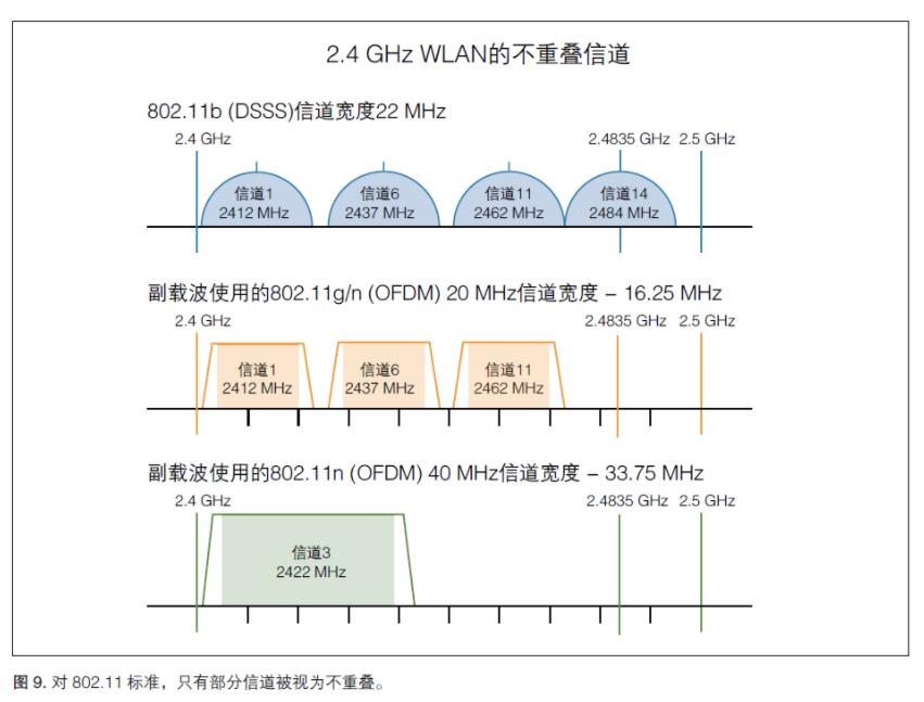 無線射頻《射頻合規(guī)，2.4GHz WIFI頻譜模板》(圖3)