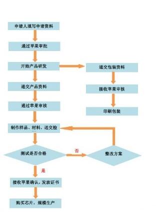 MFI認(rèn)證申請(qǐng)需要提交哪些材料？(圖1)