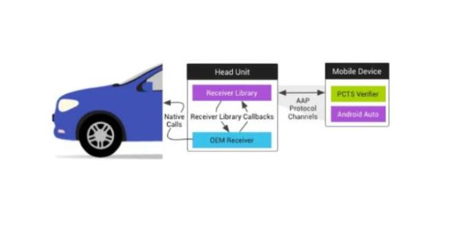 Android Auto認證(圖1)