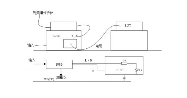 EMC輻射發(fā)射試驗(yàn)，傳導(dǎo)發(fā)射測(cè)試(圖2)