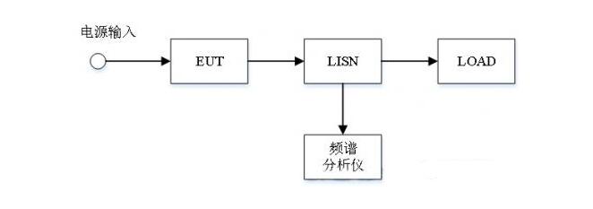 EMC輻射發(fā)射試驗(yàn)，傳導(dǎo)發(fā)射測(cè)試(圖4)