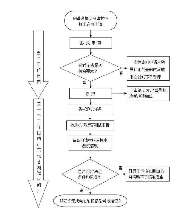 srrc認(rèn)證范圍，藍(lán)亞技術(shù)_認(rèn)證機(jī)構(gòu)(圖2)