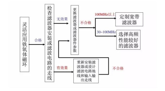 **汽車(chē)電子emc整改_藍(lán)亞技術(shù)(圖3)