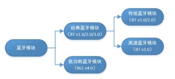 傳統(tǒng)藍(lán)牙和BLE在藍(lán)牙BQB認(rèn)證中有什么區(qū)別？(圖1)