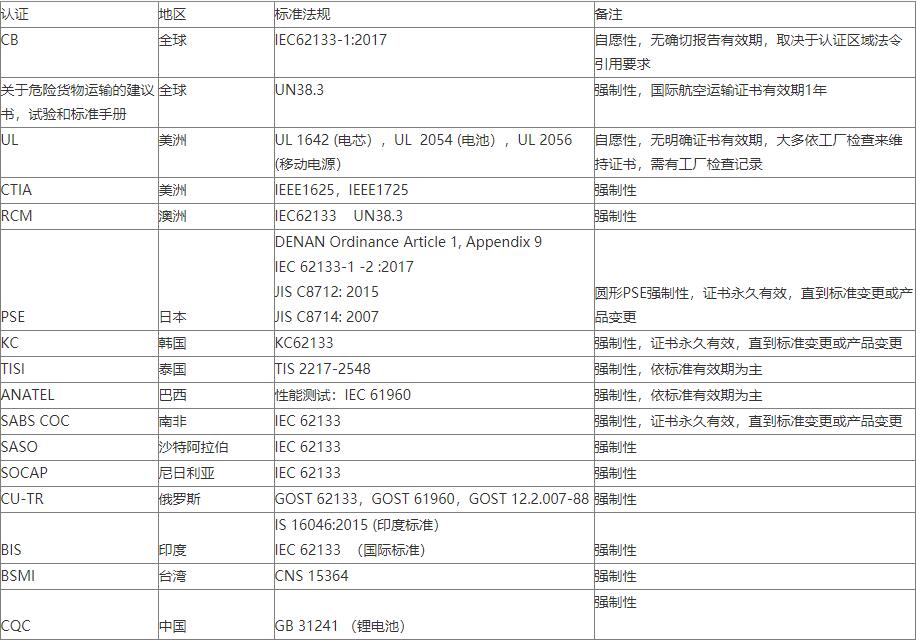 鋰電池檢測標(biāo)準(zhǔn)及費(fèi)用-檢測機(jī)構(gòu)藍(lán)亞技術(shù)(圖2)