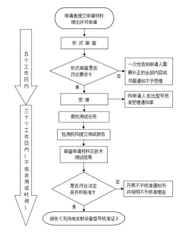 SRRC無委認(rèn)證(圖1)