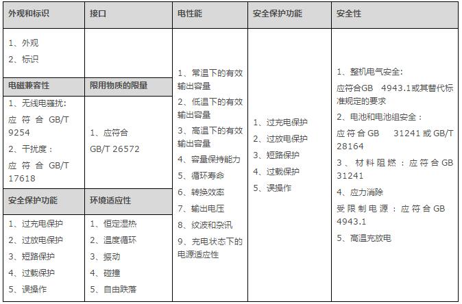 移動(dòng)電源檢測標(biāo)準(zhǔn)與具體項(xiàng)目詳解(圖2)