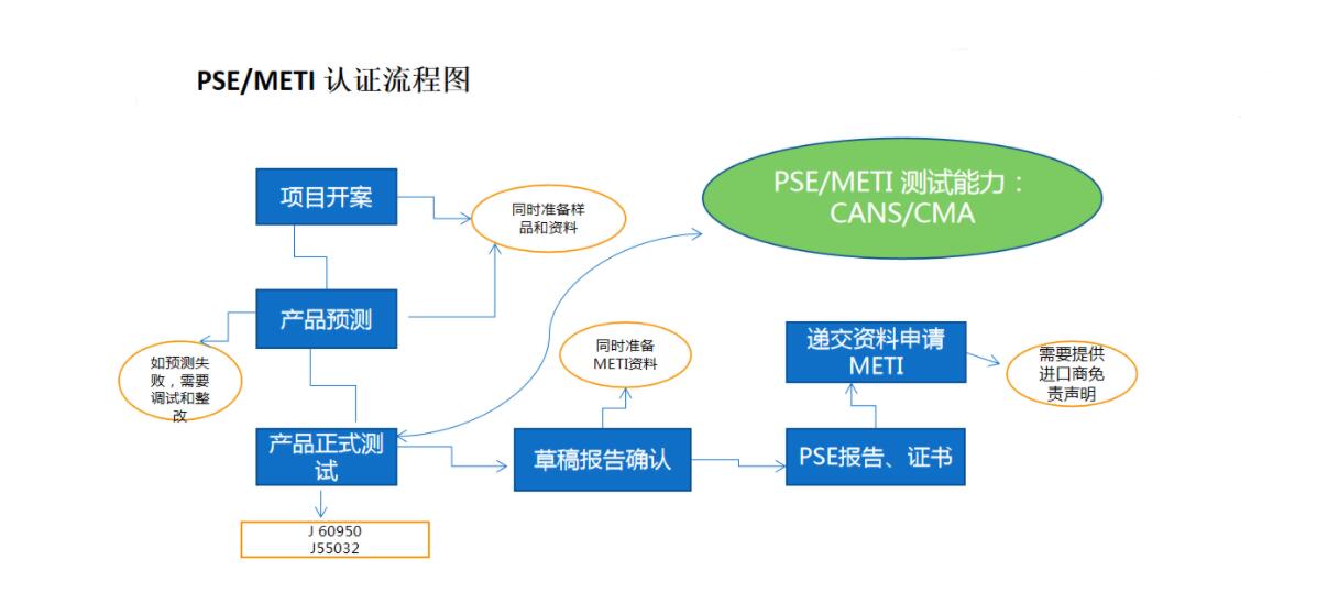 日本PSE認(rèn)證,pse認(rèn)證機(jī)構(gòu)_藍(lán)亞技術(shù)(圖2)