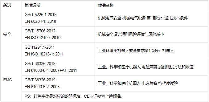 工業(yè)機(jī)器人CR認(rèn)證檢測標(biāo)準(zhǔn)，怎么辦理(圖1)