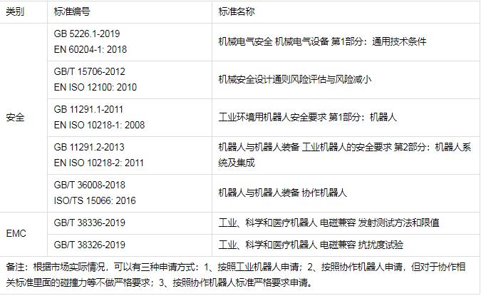 工業(yè)機(jī)器人CR認(rèn)證檢測標(biāo)準(zhǔn)，怎么辦理(圖2)