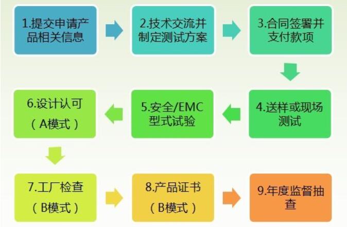 工業(yè)機(jī)器人CR認(rèn)證檢測標(biāo)準(zhǔn)，怎么辦理(圖3)