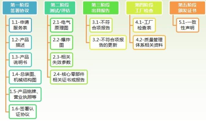 工業(yè)機(jī)器人CR認(rèn)證檢測標(biāo)準(zhǔn)，怎么辦理(圖4)