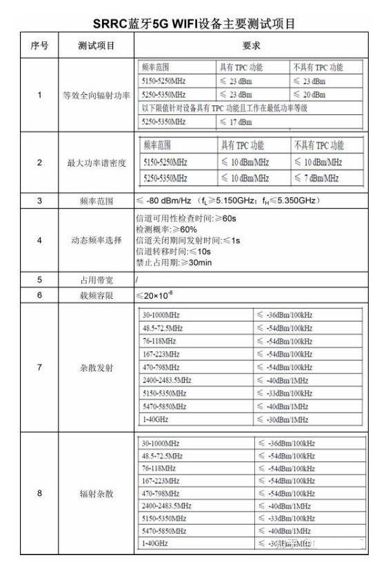 型號核準SRRC認證測試標準及項目(圖3)