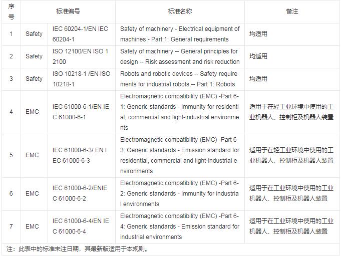 工業(yè)機(jī)器人CR認(rèn)證規(guī)則是什么？(圖3)