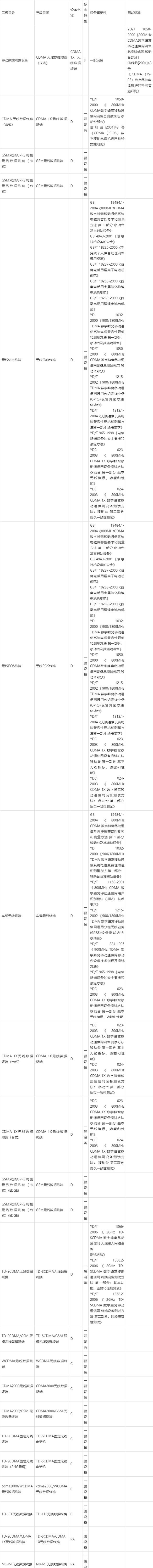**藍亞CTA入網(wǎng)認證標準及流程(圖1)