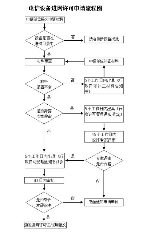 **藍亞CTA入網(wǎng)認證標準及流程(圖2)