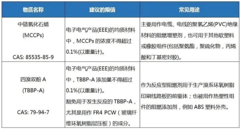 歐盟RoHS3.0即將發(fā)布，2022年底前將新增兩項(xiàng)新物質(zhì)(圖2)