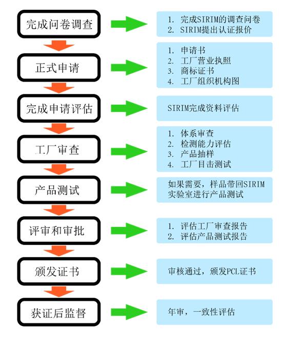 馬來西亞SIRIM認(rèn)證是什么，認(rèn)證范圍是什么(圖2)