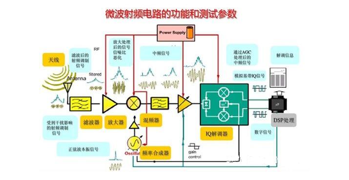 RF射頻測(cè)試主要測(cè)試什么？(圖2)