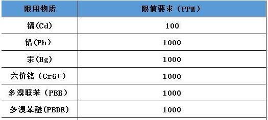 歐盟RoHS與中國RoHS認(rèn)證有哪些異同？(圖2)