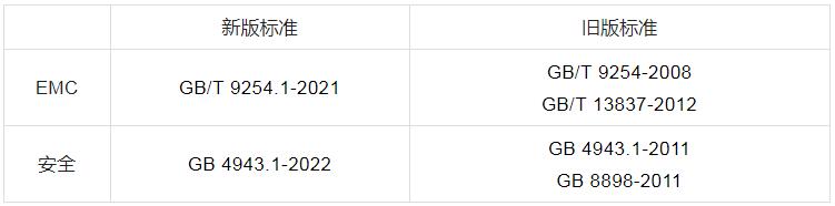 CCC認(rèn)證新國標(biāo)GB4943.1-2022對比舊標(biāo)準(zhǔn)的變化及應(yīng)對分析(圖1)