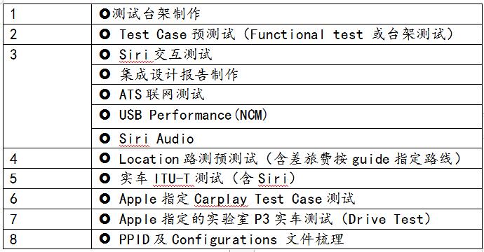 藍(lán)亞技術(shù)Carplay認(rèn)證服務(wù)項(xiàng)目及作用(圖2)