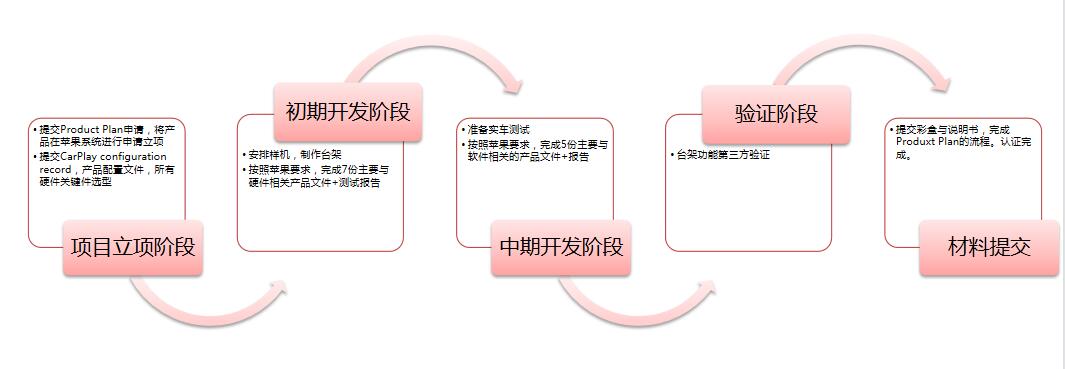 Apple CarPlay認(rèn)證流程及周期(圖1)