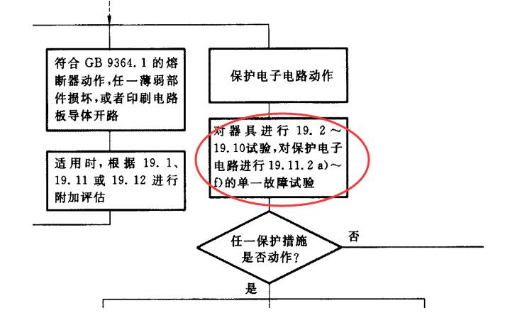 GB 4706.1-2005標準雙重失效條款要求"相關(guān)試驗”重復進行(圖2)