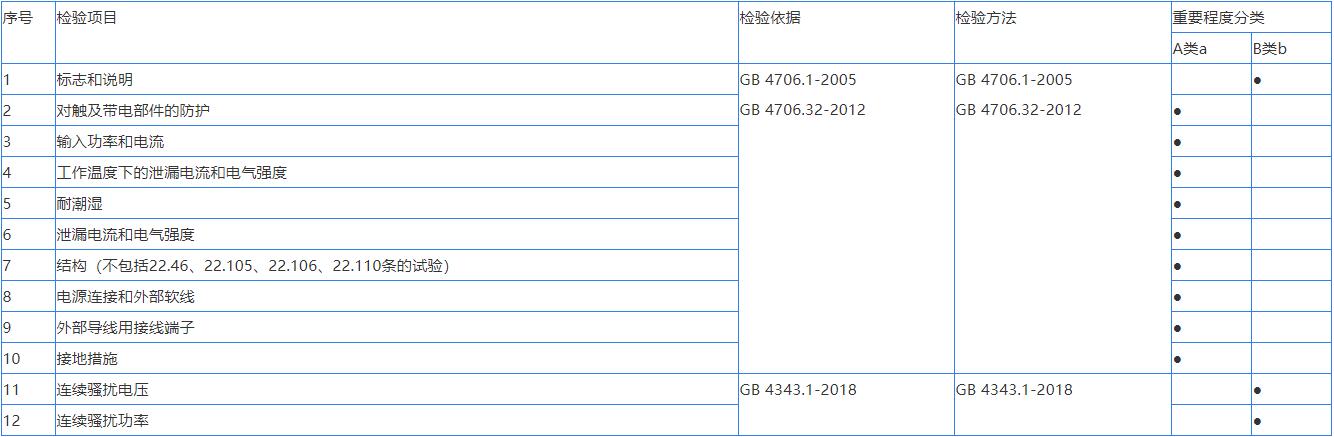 家用電器產品質量檢測方法(圖1)