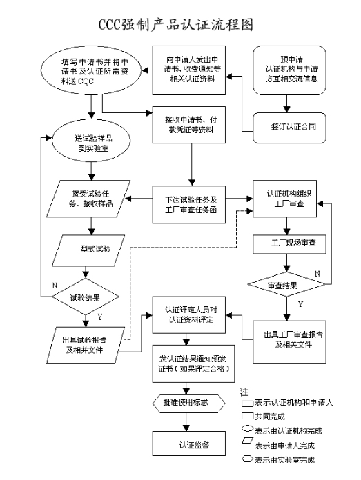 電子產(chǎn)品3c認(rèn)證費(fèi)用多少，怎么辦理(圖2)