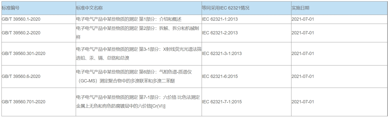 中國(guó)RoHS檢測(cè)標(biāo)準(zhǔn)及產(chǎn)品(圖2)