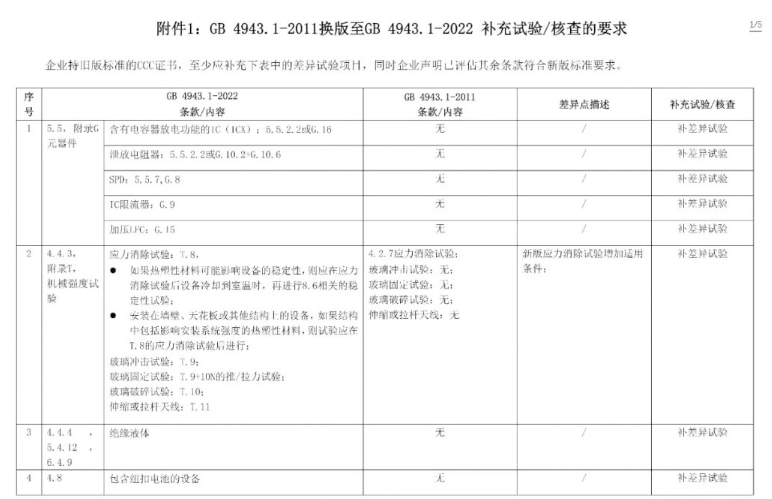 電子產(chǎn)品強制性認證執(zhí)行新版標準GB4943.1-2022有關(guān)要求(圖3)