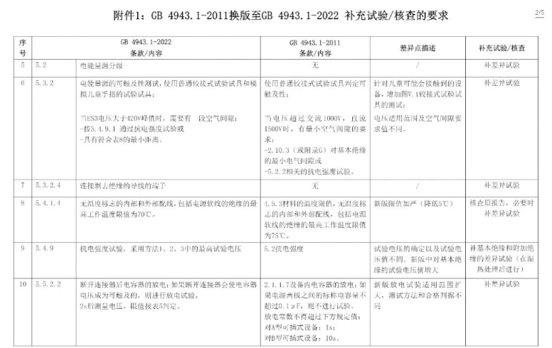 電子產(chǎn)品強制性認證執(zhí)行新版標準GB4943.1-2022有關(guān)要求(圖4)