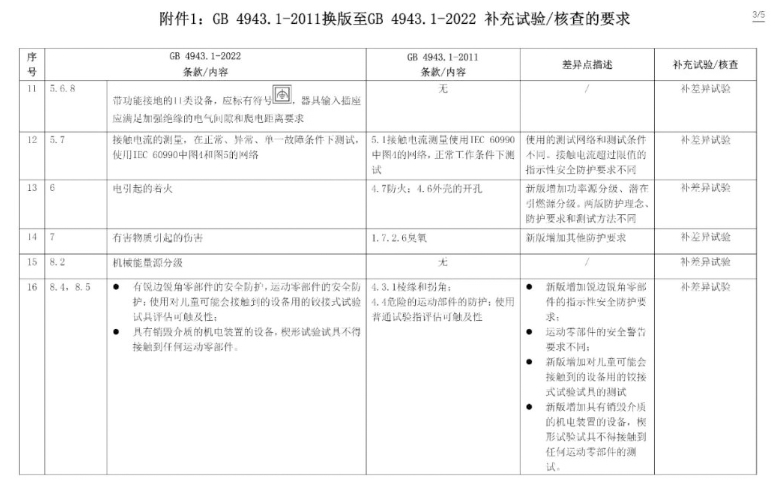 電子產(chǎn)品強制性認證執(zhí)行新版標準GB4943.1-2022有關(guān)要求(圖5)