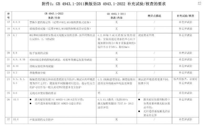 電子產(chǎn)品強制性認證執(zhí)行新版標準GB4943.1-2022有關(guān)要求(圖6)