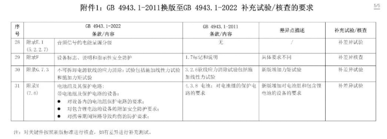 電子產(chǎn)品強制性認證執(zhí)行新版標準GB4943.1-2022有關(guān)要求(圖7)