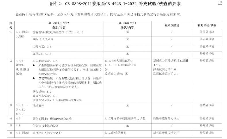 電子產(chǎn)品強制性認證執(zhí)行新版標準GB4943.1-2022有關(guān)要求(圖8)