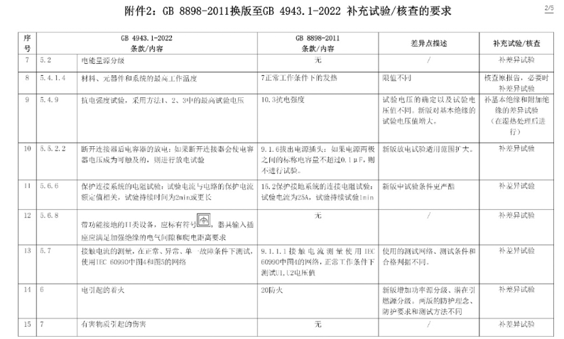 電子產(chǎn)品強制性認證執(zhí)行新版標準GB4943.1-2022有關(guān)要求(圖9)