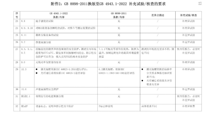 電子產(chǎn)品強制性認證執(zhí)行新版標準GB4943.1-2022有關(guān)要求(圖11)