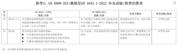 電子產(chǎn)品強制性認證執(zhí)行新版標準GB4943.1-2022有關(guān)要求(圖12)
